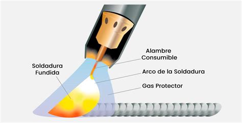 partes soldadura mig|proceso de soldadura mig.